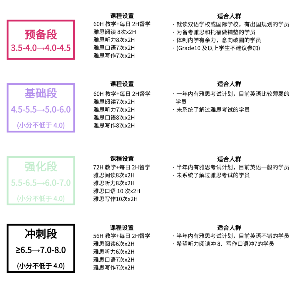 雅思课程图